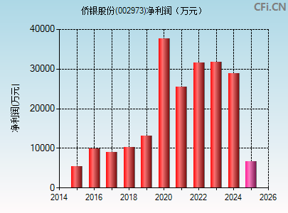 002973财务指标图