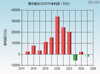 002975财务指标图