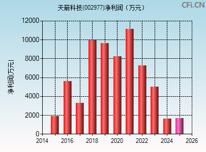 002977财务指标图