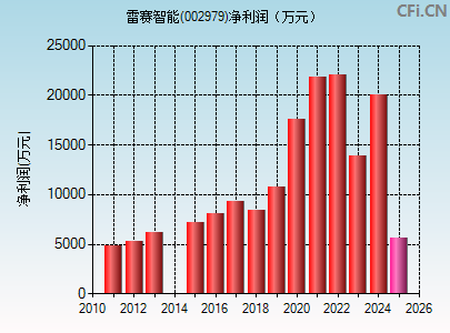 002979财务指标图