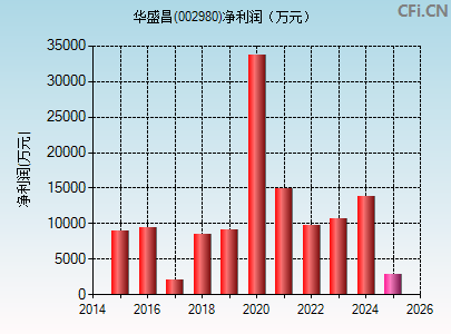 002980财务指标图