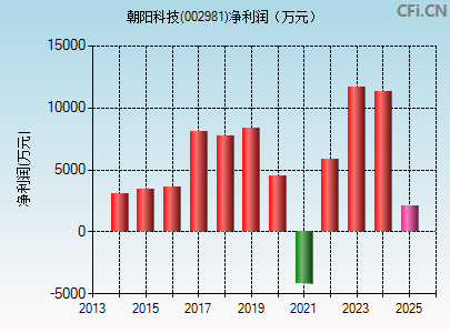 002981财务指标图