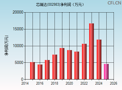 002983财务指标图