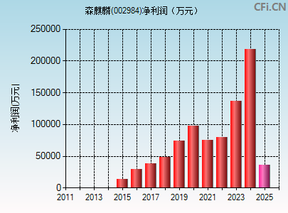 002984财务指标图