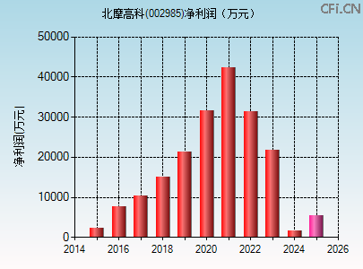 002985财务指标图