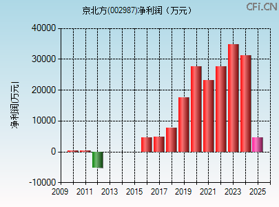002987财务指标图