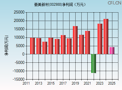 002988财务指标图