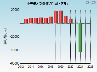 002989财务指标图