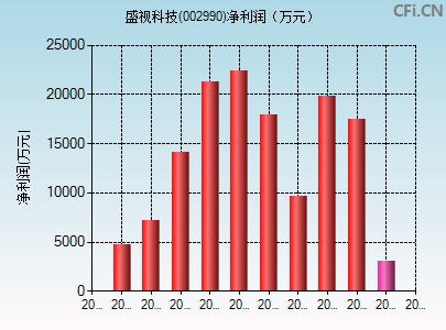 002990财务指标图