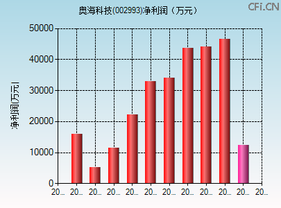 002993财务指标图