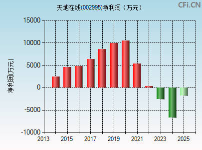 002995财务指标图
