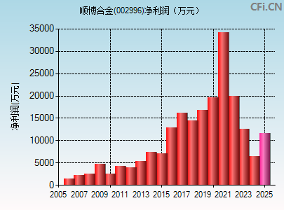 002996财务指标图