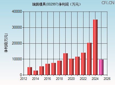 002997财务指标图