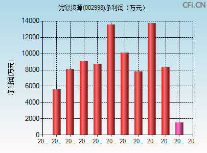 002998财务指标图