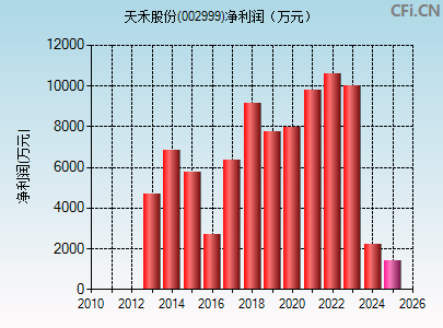 002999财务指标图