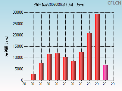 003000财务指标图