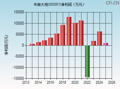 003001财务指标图