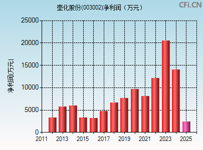 003002财务指标图