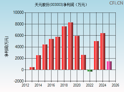 003003财务指标图