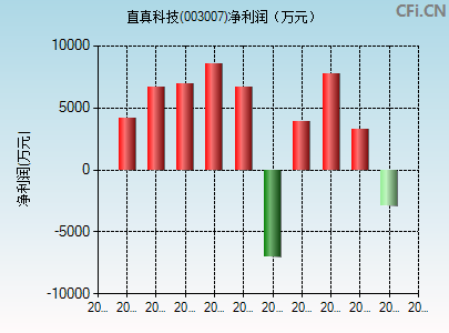003007财务指标图