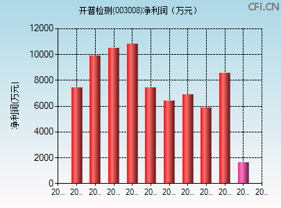 003008财务指标图