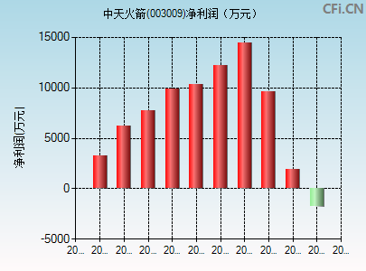 003009财务指标图