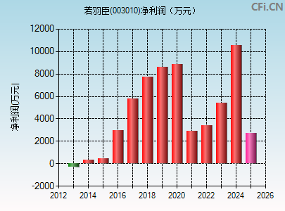 003010财务指标图