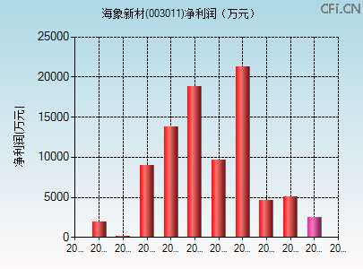 003011财务指标图