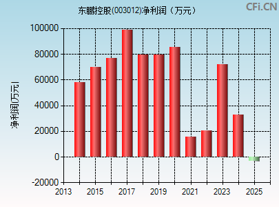 003012财务指标图