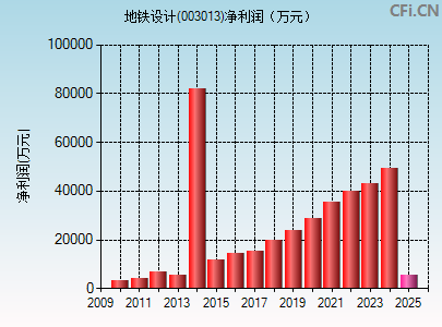 003013财务指标图