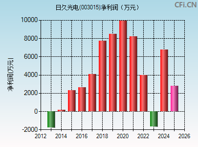 003015财务指标图