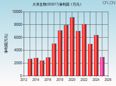 003017财务指标图