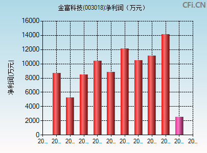 003018财务指标图