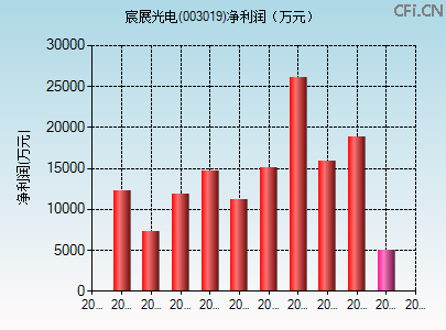 003019财务指标图
