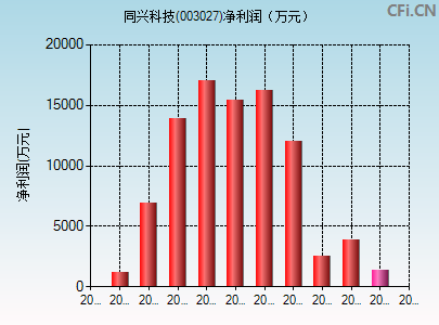 003027财务指标图