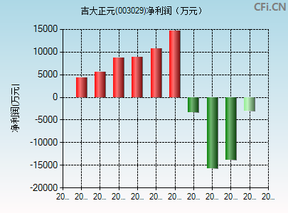 003029财务指标图