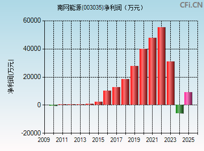 003035财务指标图