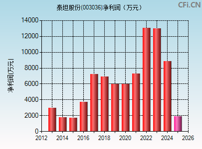 003036财务指标图