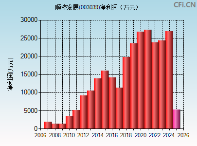 003039财务指标图