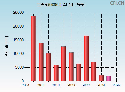 003040财务指标图