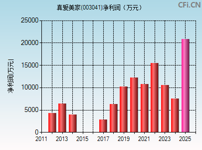 003041财务指标图