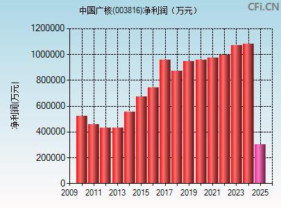 003816财务指标图