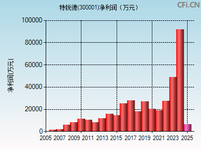 300001财务指标图
