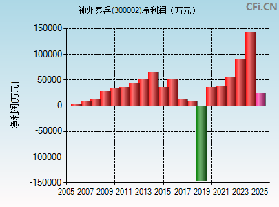300002财务指标图