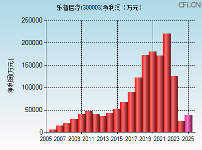 300003财务指标图