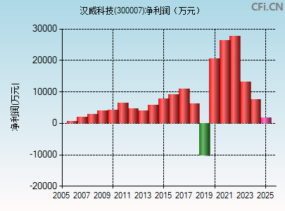 300007财务指标图