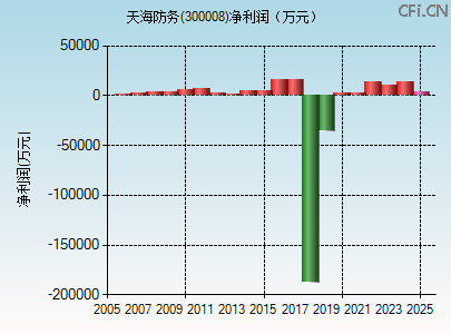 300008财务指标图