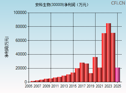 300009财务指标图