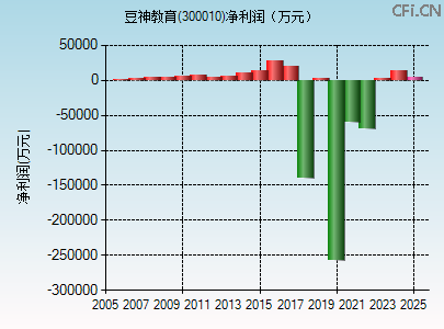 300010财务指标图