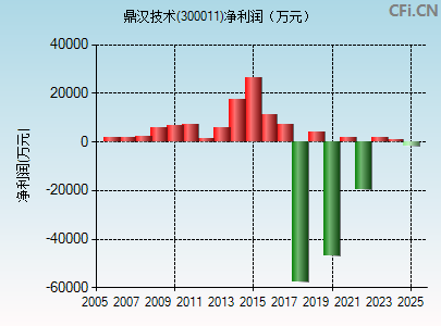 300011财务指标图